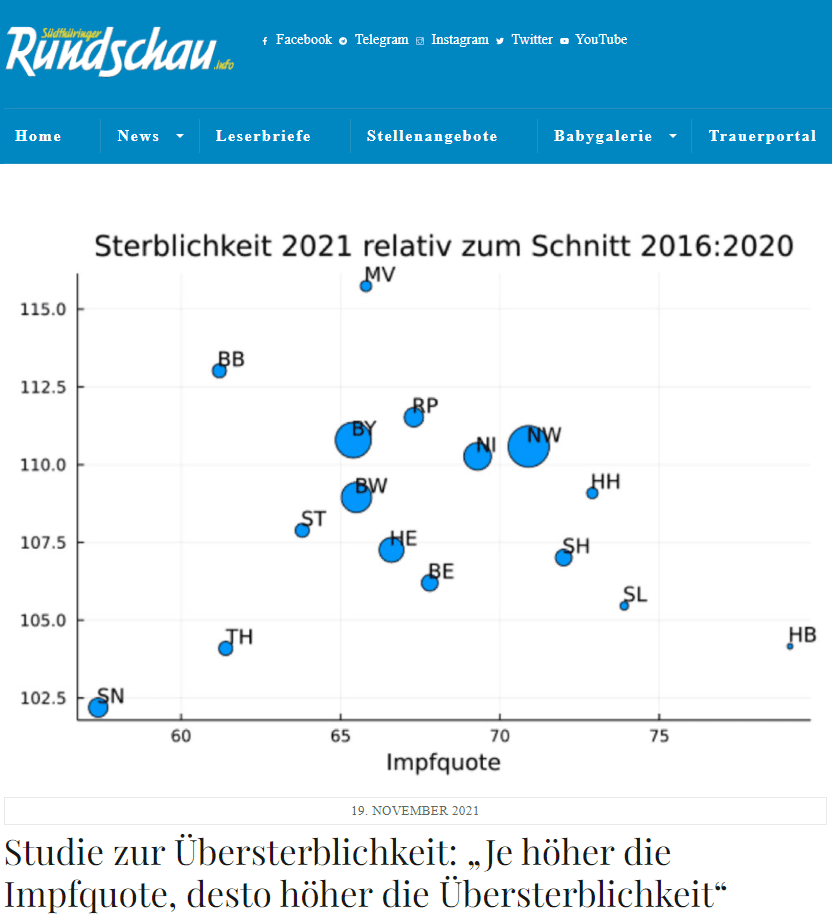 In der Studie heißt es:

„Die Korrelation beträgt + .31, ist erstaunlich hoch und vor allem in einer unerwarteten Richtung. Eigentlich sollte sie negativ sein, so dass man sagen könnte: Je höher die Impfquote, desto niedriger die Übersterblichkeit. Das Gegenteil ist aber der Fall und dies bedarf dringend der Klärung. Eine Über­sterblichkeit ist in allen 16 Ländern festzustellen. Die Anzahl der vom RKI berichteten Covid-Sterbefälle in dem betrachteten Zeitraum stellt durchweg nur einen relativ kleinen Teil der Über­sterb­lichkeit dar und kann vor allem den kritischen Sachverhalt nicht erklären: Je höher die Impfquote, desto höher die Übersterblichkeit.“

Die Thüringer Landtagsabgeordnete Dr. Ute Bergner äußert sich dazu wie folgt:

„Die Gesundheit der Thüringer liegt uns allen am Herzen. Allerdings haben wir alle einen anderen Blick auf die Wege, die es gibt, Gesundheit zu erhalten. Thüringen ist nach Sachsen mit einer Übersterblichkeit von 4 Prozent das Land im Analysezeitraum mit der niedrigsten Übersterblichkeit. Lassen Sie uns stolz darauf sein, dass Sie bisher eine Politik gefahren haben, die Thüringen mit einer minimalen Übersterblichkeit leben lässt! Mein eindringlicher Appell an Sie, hören Sie auf, auf Ungeimpfte Druck auszuüben! Überlassen Sie den mündigen Bürgern von Thüringen die Entscheidung, ob sie sich impfen lassen wollen oder nicht. 2G ist ausgrenzend und diskriminierend – und ich bitte Sie, nehmen sie die von mir dargelegte Korrelation ernst und revidieren Sie Ihren 2G-Beschluss für Thüringen. Der Wert eines Menschen hängt nicht vom Impfstatus ab.“

Studie zur Übersterblichkeit in Deutschland (KW 36 bis KW 40 in 2021) vom 16. November 2021:

Je höher die Impfquote, desto höher die Übersterblichkeit
Prof. Dr. Rolf Steyer und Dr. Gregor Kappler

Kontakt:

rolf.steyer@uni-jena.de
mail@g-kappler.de

Zusammenfassung

Die Korrelation zwischen der Übersterblichkeit in den Bundesländern und deren Impfquote bei Gewichtung mit der relativen Einwohnerzahl des Bundeslands beträgt .31. Diese Zahl ist erstaunlich hoch und wäre negativ zu erwarten, wenn die Impfung die Sterblichkeit verringern würde. Für den betrachteten Zeitraum (KW 36 bis KW 40, 2021) gilt also: Je höher die Impfquote, desto höher die Übersterblichkeit. Angesichts der anstehenden politischen Maßnahmen zur angestrebten Eindämmung des Virus ist diese Zahl beunruhigend und erklärungsbedürftig, wenn man weitere politische Maßnahmen ergreifen will, mit dem Ziel, die Impfquote zu erhöhen.

Zum Einstieg

1. Der Gesamtüberblick über die aktuelle Übersterblichkeit in Gesamt-Deutschland findet sich hier: https://www.destatis.de/DE/Themen/Querschnitt/Corona/_Grafik/_Interaktiv/woechentliche-sterbefallzahlen-jahre.html?nn=209016

2. und auch hier, wobei hier die Abweichung vom Median der Jahre 2016 -2020 direkt abgelesen werden kann: https://www.destatis.de/DE/Themen/Querschnitt/Corona/Gesellschaft/kontextinformationen-gesellschaft.html

Diese beiden Grafiken sind interaktiv, d.h. die Zahlen werden direkt angezeigt, sobald man mit dem Mauszeiger drüberfährt. Betrachtet man die KW 36 bis 43, so kann man mit dem Vergleich zwischen 2021 und dem Median 2016 bis 2020 die Übersterblichkeit in diesen KWn direkt in absoluten Zahlen ablesen. In manchen dieser Wochen sind es tatsächlich ca. 2.000 Sterbefälle mehr als im Median von 2016 bis 2020.

Sterbefallzahlen und Impfquoten werden besonders zuverlässig erfasst. Ob jemand zweifach geimpft ist, ist ebenso unstrittig wie die Frage, ob jemand gestorben ist. Wenn man komplexere Größen wie die Todesursache betrachtet ist dies nicht der Fall: Die Feststellung von Todesursachen wie „gestorben an Covid-19 Infektion“ hängen relativ stark von Interpretationen ab. Ein positiver Test ist keineswegs ein Beweis für diese Todesursache. Sterbefallzahlen und auch Impfquoten dagegen basieren nur in geringem Ausmaß auf Interpretationen.

Unsere Datenquellen

Die von uns verwendeten Daten sind entnommen vom:

• Statistischen Bundesamt (https://www.destatis.de/DE/Themen/Gesellschaft-Umwelt/Bevoelkerung/Sterbefaelle-Lebenserwartung/Tabellen/sonderauswertung-sterbefaelle.html?nn=209016)

• Robert Koch-Institut (https://www.rki.de/DE/Content/InfAZ/N/Neuartiges_Coronavirus/Daten/Impfquoten-Tab.html)

(Der betreffende Link, unter dem man die relevanten Zahlen als Excel-Datei herunterladen kann, sind in Klammern angegeben.)

Was haben wir gemacht?

1. Berechnung der Übersterblichkeit
Für jedes der 16 Bundesländer haben wir für jedes Jahr 2016 bis 2021 die Anzahl der Sterbefälle in den KWn 36 bis 40 summiert. (Neuere sind bis heute, 16. November 2021, noch nicht für die einzelnen Bundesländer verfügbar.) Dies ergibt für jedes Bundesland und Jahr die Anzahl der Sterbefälle im Zeitraum KW 36 bis KW 40. Für einen Vergleichswert zur Anzahl der Sterbefälle in KW 36 bis KW 40 im Jahr 2021 haben wir die Sterbefallzahlen in KW 36 bis KW 40 für die Jahre 2016 bis 2020 gemittelt. Pro Bundesland sind diese Mittelwerte der letzten Jahre die Basis für die Vergleiche mit dem Jahr 2021. Für den Vergleich haben wir das Verhältnis der Anzahl der Sterbefälle des Jahres 2021 im Zeitraum KW 36 bis KW 40 durch die gerade genannten Mittelwerte gebildet und dann mit 100 multipliziert. Die Verhältniszahl 100 bedeutet also, dass es weder Über- noch Untersterblichkeit gibt, die Verhältniszahl 110 besagt, dass im betrachteten Zeitraum 2021 genau 10 Prozent mehr Menschen gestorben sind als im Mittel der vorangegangenen 5 Jahre. Die tatsächlichen Zahlen variieren unter den 16 Ländern zwischen 102,2 (Sachsen) und 115,7 (Mecklenburg-Vorpommern). Je größer die Abweichung (von 100) nach oben, desto größer die Übersterblichkeit in dem betreffenden Bundesland.

2. Impfquote
Die Impfquote konnten wir direkt aus der unter Datenquellen (Punkt 2) genannte Tabelle entnehmen. Dabei haben die Quote der zweimal Geimpften gewählt.

3. Berechnung der Korrelation zwischen Impfquote und Übersterblichkeit
Die 16 Länder haben stark voneinander abweichende Bevölkerungszahlen. Die Hansestadt Bremen hat nur ca. 0.68 Millionen Einwohner, das Land Nordrhein-Westfalen dagegen ca. 17.92 Millionen. (Diese Zahlen sind ebenfalls beim Statistischen Bundesamt zu finden.) Bei der Berechnung der Korrelation zwischen Impfquote und Übersterblichkeit haben wir die relative Bevölkerungsgröße als Gewichte verwendet (ebenso wie bei Mittelwerten und Varianzen). Auf diese Weise werden Verfälschungen zugunsten der Verhältnisse in den kleinen Ländern vermieden.

Die folgende Abbildung zeigt ein Streudiagramm der 16 Datenpunkte (der Bundesländer). Die Impfquote ist auf der horizontalen und die Verhältniszahl ist auf der vertikalen Achse abgetragen, wobei die Größe der Fläche der Punkte die relative Bevölkerungszahl darstellt.

4. Interpretation des Ergebnisses
Die Korrelation beträgt + .31, ist erstaunlich hoch und vor allem in einer unerwarteten Richtung. Eigentlich sollte sie negativ sein, so dass man sagen könnte: Je höher die Impfquote, desto niedriger die Übersterblichkeit. Das Gegenteil ist aber der Fall und dies bedarf dringend der Klärung. Eine Übersterblichkeit ist in allen 16 Ländern festzustellen. Die Anzahl der vom RKI berichteten Covid-Sterbefälle in dem betrachteten Zeitraum stellt durchweg nur einen relativ kleinen Teil der Übersterblichkeit dar und kann vor allem den kritischen Sachverhalt nicht erklären:

Je höher die Impfquote, desto höher die Übersterblichkeit.

Die direkteste Erklärung ist:

1. Vollständige Impfung erhöht die Sterbewahrscheinlichkeit.

Natürlich sind indirektere Erklärungen möglich:

2. Je höher der Anteil der Alten desto höher die Impfquote und die Übersterblichkeit. Daher korrelieren auch Impfquote und Übersterblichkeit. (Diese Erklärung ist aber nicht sehr plausibel, da sich der Anteil der Alten dann zwischen 2016-2020 einerseits und 2021 andererseits erheblich verändert haben müsste.)

3. Höhere Impfquoten werden durch erhöhten Stress und Angst in dem betreffenden Land erzielt und letztere führen zu erhöhten Anzahlen bei den Sterbefällen.

Weitere Erklärungsansätze sind keineswegs ausgeschlossen. Manche davon lassen sich vielleicht auch mit Zahlen untermauern und sollten weiter untersucht werden. Für Anregungen dieser Art sind wir sehr dankbar.
